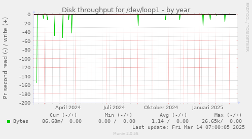 Disk throughput for /dev/loop1