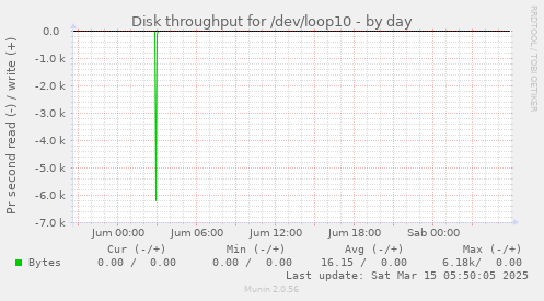 Disk throughput for /dev/loop10