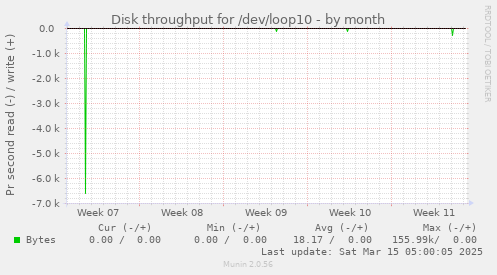 Disk throughput for /dev/loop10