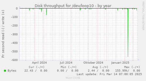 Disk throughput for /dev/loop10