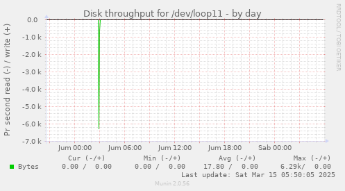 Disk throughput for /dev/loop11