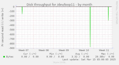 Disk throughput for /dev/loop11