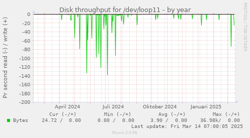 Disk throughput for /dev/loop11