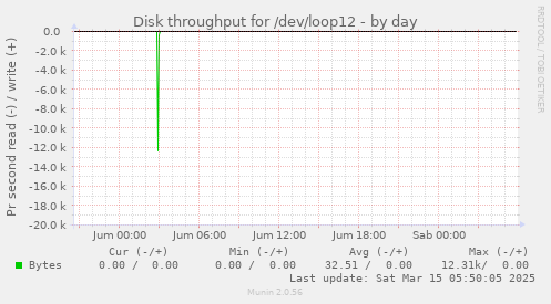 Disk throughput for /dev/loop12