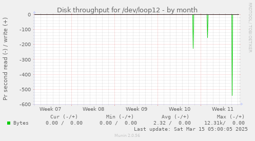 Disk throughput for /dev/loop12