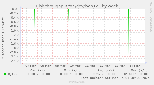 Disk throughput for /dev/loop12