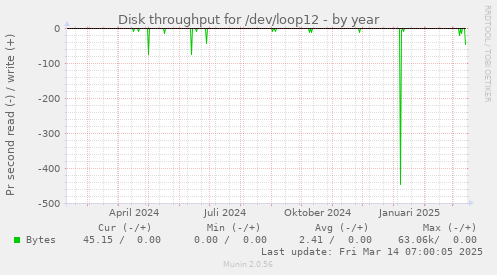 Disk throughput for /dev/loop12