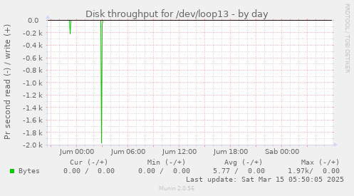 Disk throughput for /dev/loop13