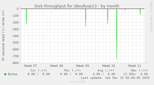 Disk throughput for /dev/loop13