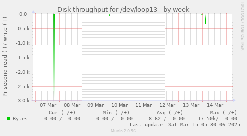 Disk throughput for /dev/loop13