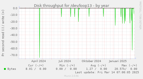 Disk throughput for /dev/loop13