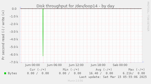 Disk throughput for /dev/loop14