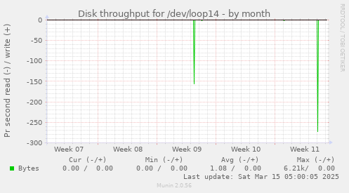 Disk throughput for /dev/loop14