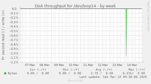 Disk throughput for /dev/loop14