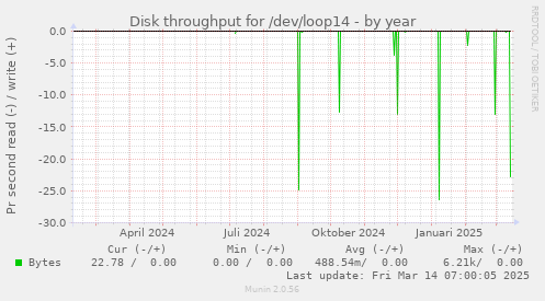 Disk throughput for /dev/loop14