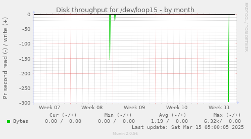 Disk throughput for /dev/loop15