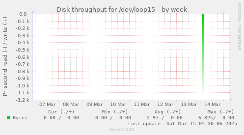 Disk throughput for /dev/loop15