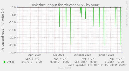 Disk throughput for /dev/loop15