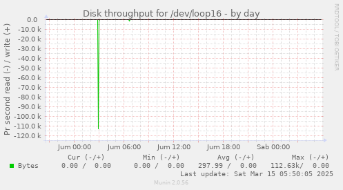 Disk throughput for /dev/loop16