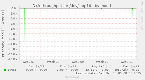 Disk throughput for /dev/loop16