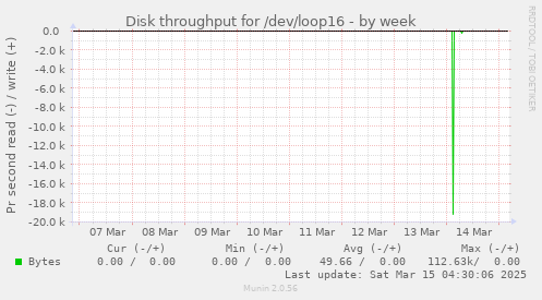 Disk throughput for /dev/loop16