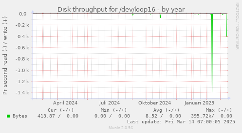 Disk throughput for /dev/loop16