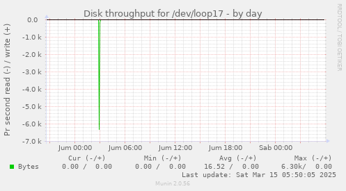 Disk throughput for /dev/loop17