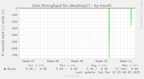 Disk throughput for /dev/loop17