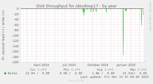 Disk throughput for /dev/loop17