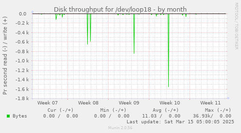 Disk throughput for /dev/loop18