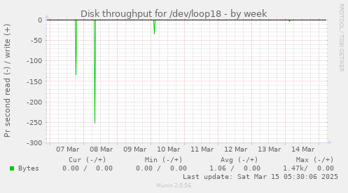 Disk throughput for /dev/loop18