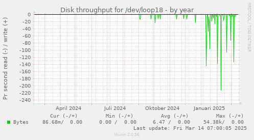 Disk throughput for /dev/loop18