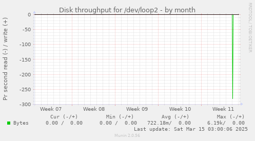 Disk throughput for /dev/loop2