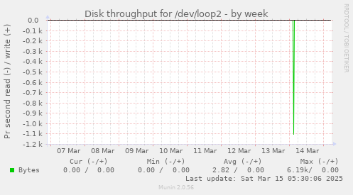 Disk throughput for /dev/loop2