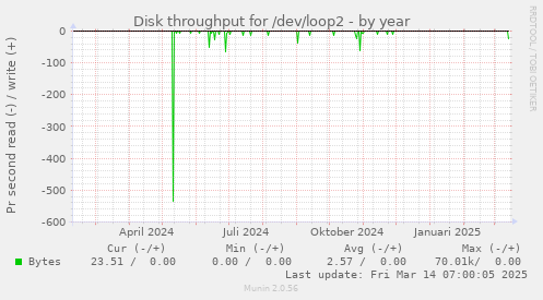 Disk throughput for /dev/loop2