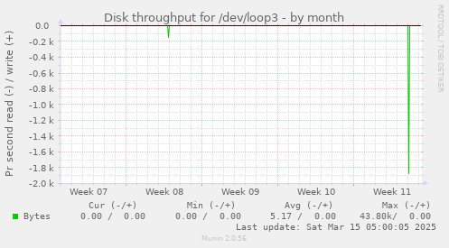 Disk throughput for /dev/loop3