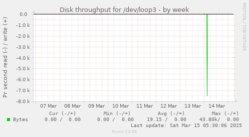 Disk throughput for /dev/loop3