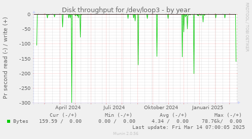 Disk throughput for /dev/loop3