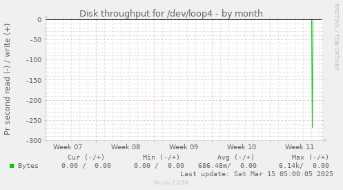 Disk throughput for /dev/loop4