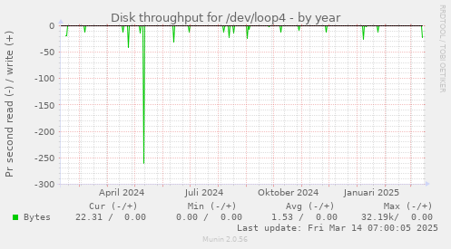 Disk throughput for /dev/loop4