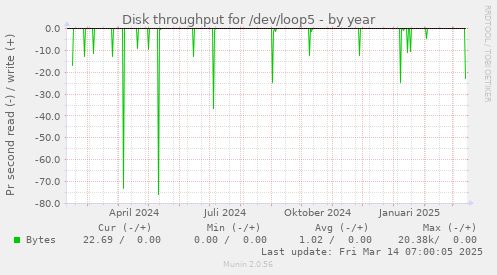 Disk throughput for /dev/loop5