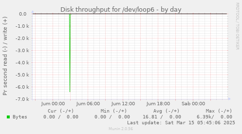 Disk throughput for /dev/loop6