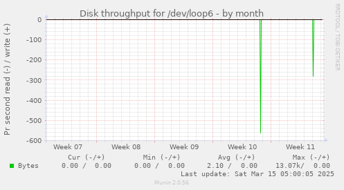 Disk throughput for /dev/loop6