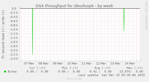 Disk throughput for /dev/loop6