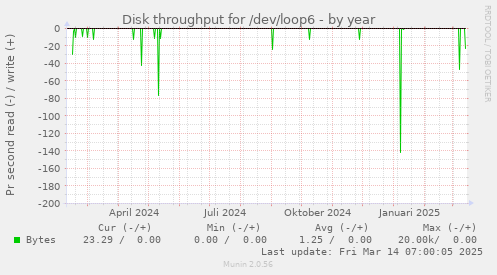 Disk throughput for /dev/loop6