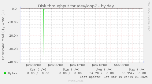 Disk throughput for /dev/loop7