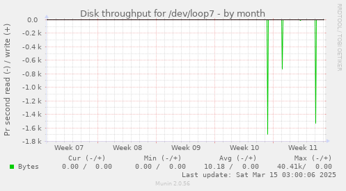 Disk throughput for /dev/loop7