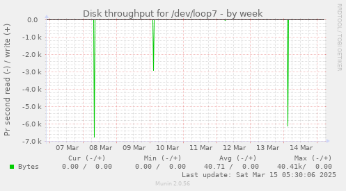 Disk throughput for /dev/loop7