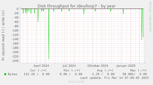 Disk throughput for /dev/loop7