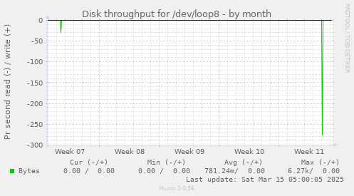 Disk throughput for /dev/loop8